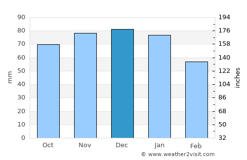 Uttoxeter average rain in December