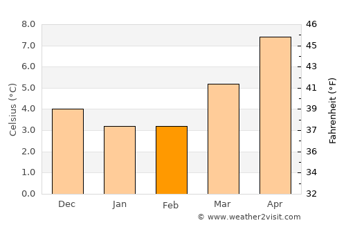 Uttoxeter average temperature in February
