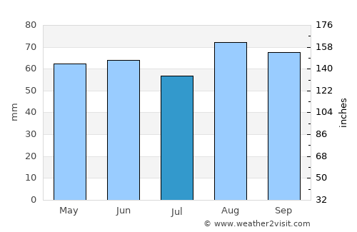Uttoxeter average rain in July