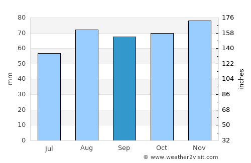 Uttoxeter average rain in September