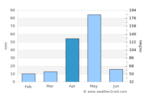 Ūttukkuli average rain in April