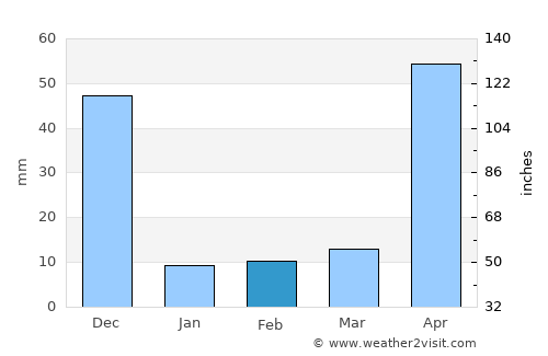 Ūttukkuli average rain in February