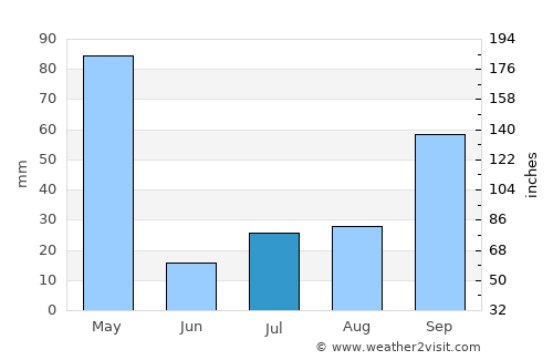 Ūttukkuli average rain in July