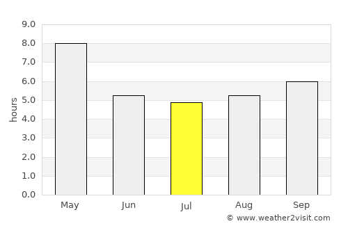 Ūttukkuli average rain in July
