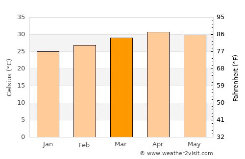Ūttukkuli average temperature in March
