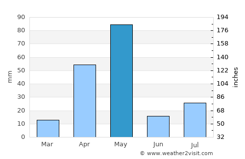 Ūttukkuli average rain in May