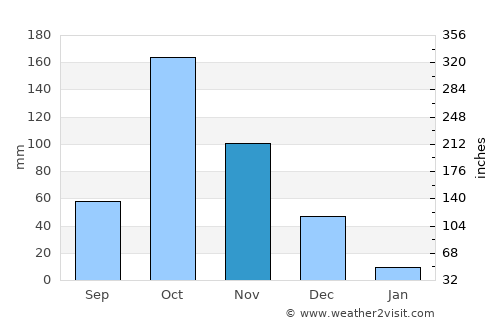 Ūttukkuli average rain in November
