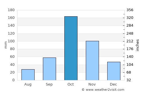 Ūttukkuli average rain in October