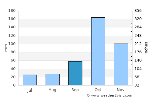 Ūttukkuli average rain in September