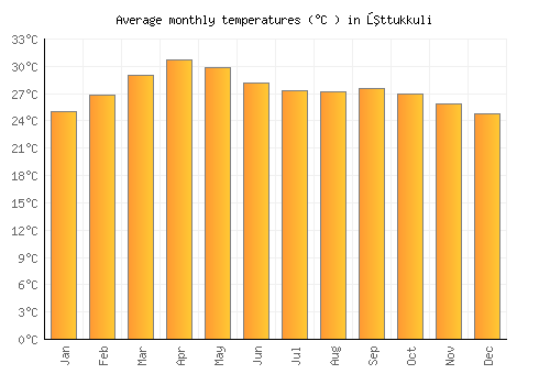 Ūttukkuli average temperature chart (Celsius)