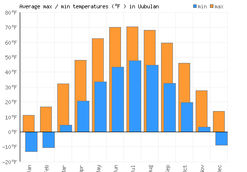 Uubulan average minimum / maximum temperatures (Fahrenheit)