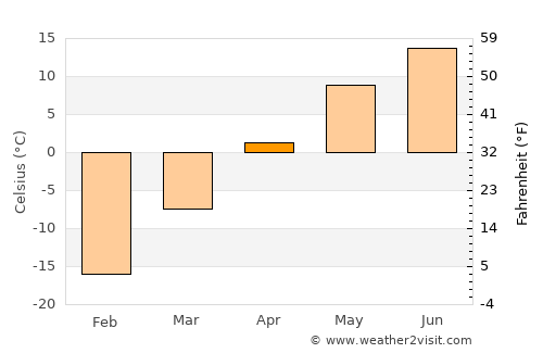 Uubulan average temperature in April