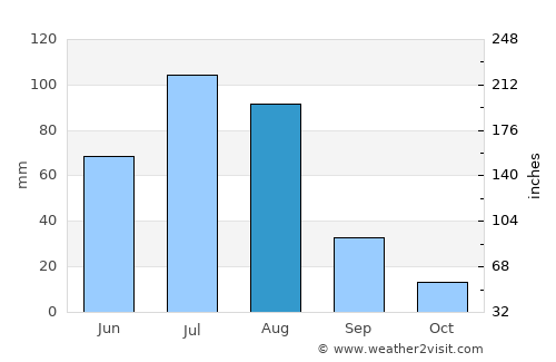Uubulan average rain in August