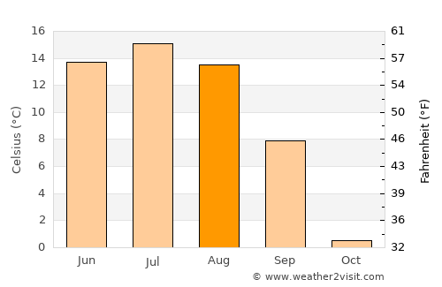 Uubulan average temperature in August