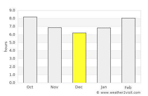 Uubulan average rain in December