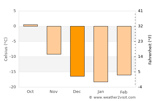 Uubulan average temperature in December