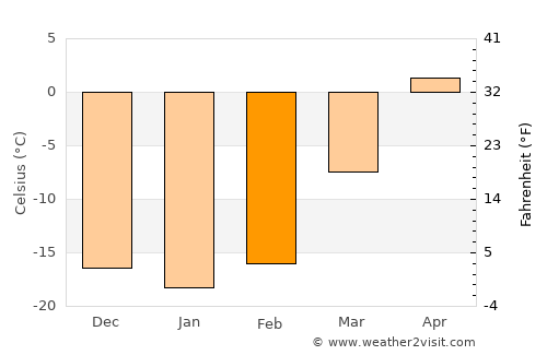 Uubulan average temperature in February
