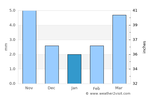 Uubulan average rain in January