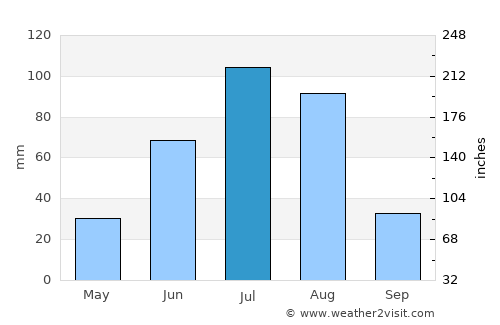 Uubulan average rain in July