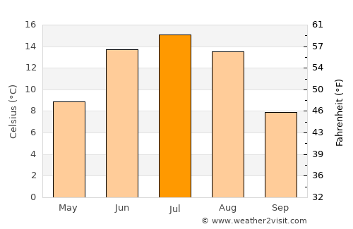 Uubulan average temperature in July