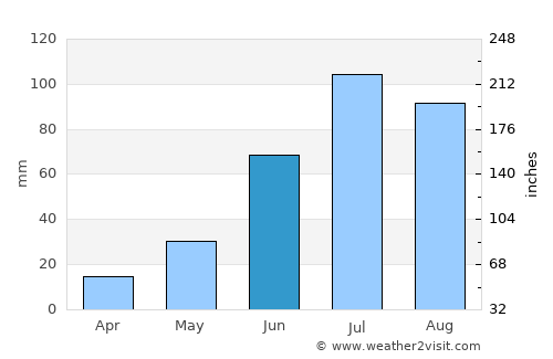 Uubulan average rain in June