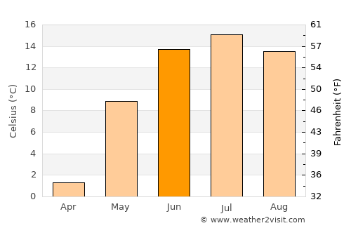 Uubulan average temperature in June