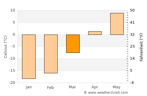 Uubulan average temperature in March