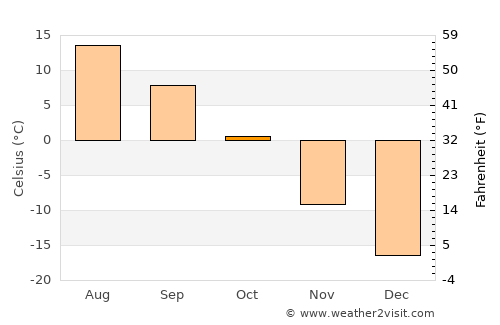 Uubulan average temperature in October