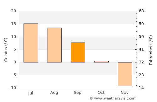 Uubulan average temperature in September