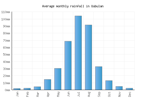 Uubulan monthly rainfall chart (mm)