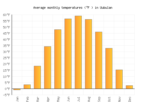 Uubulan average temperature chart (Fahrenheit)