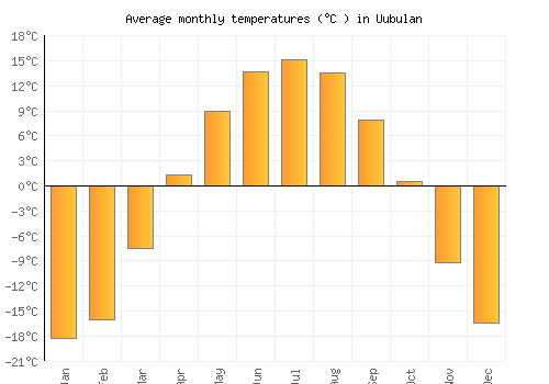 Uubulan average temperature chart (Celsius)