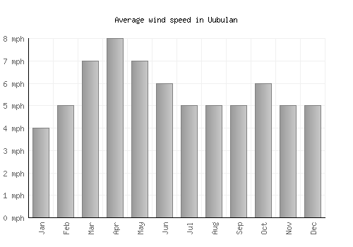 Uubulan average winspeed by month (mph)