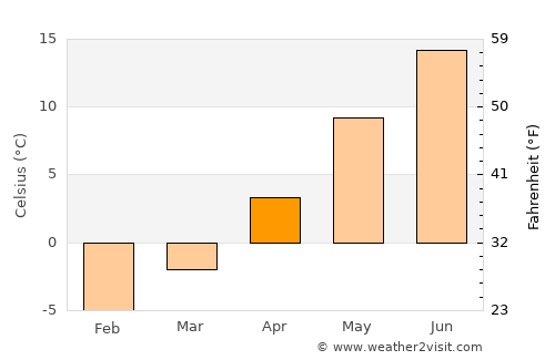 Uuemõisa average temperature in April