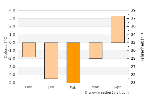Uuemõisa average temperature in February