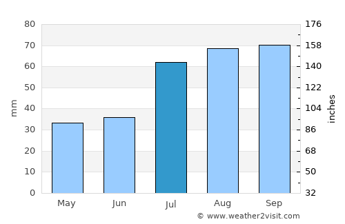 Uuemõisa average rain in July