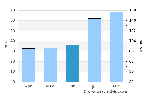 Uuemõisa average rain in June