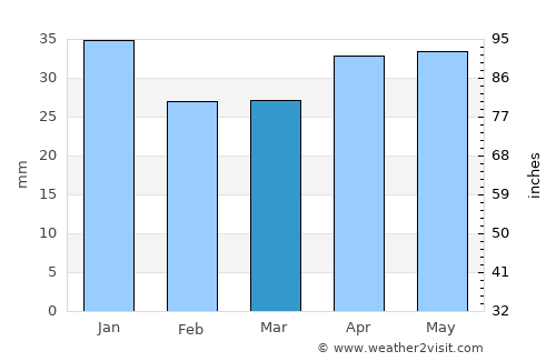 Uuemõisa average rain in March