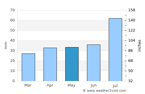Uuemõisa average rain in May