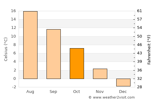 Uuemõisa average temperature in October