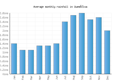 Uuemõisa monthly rainfall chart (inches)