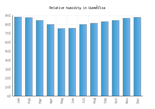 Uuemõisa relative humidity averages