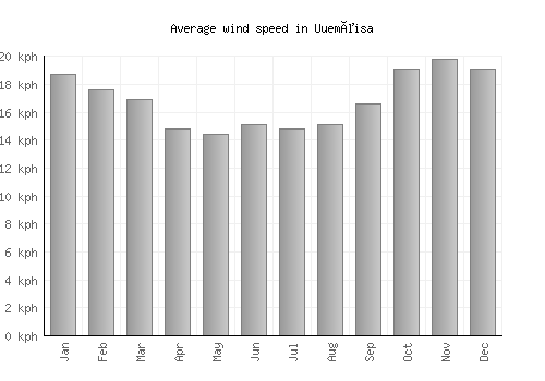 Uuemõisa average winspeed by month (km/h)