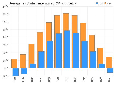 Uujim average minimum / maximum temperatures (Fahrenheit)