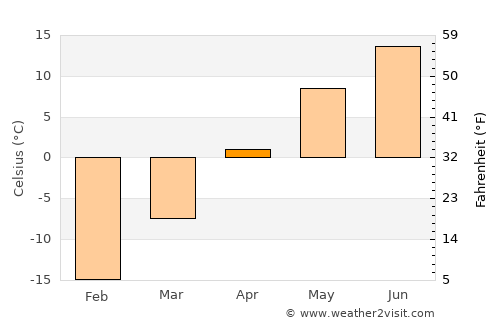 Uujim average temperature in April