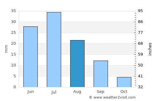 Uujim average rain in August