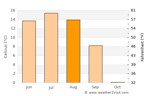 Uujim average temperature in August