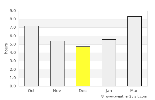Uujim average rain in December