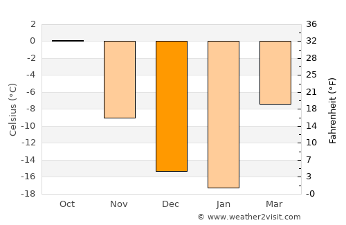 Uujim average temperature in December