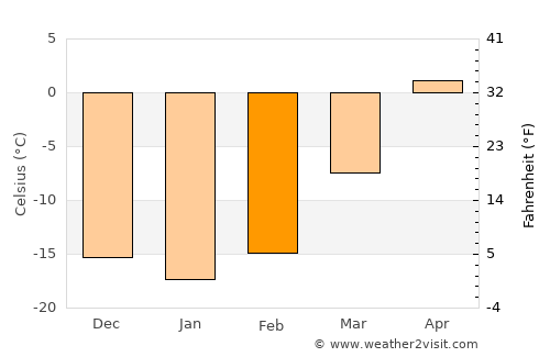 Uujim average temperature in February
